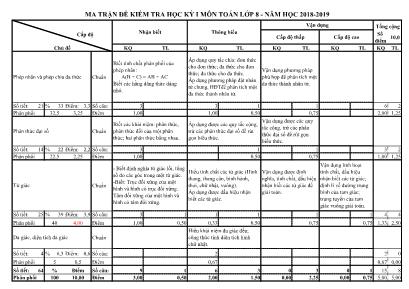 Ma trận đề kiểm tra hoc ky I môn Toan Lơp 8 - Năm hoc 2018-2019